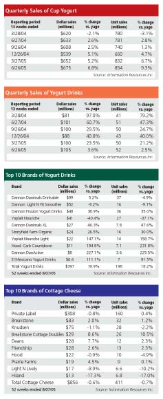 Dairy Market Trends: Yogurt Sales Pace Quickens, Cottage Cheese Shrinks ...