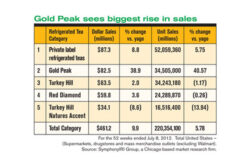 Gold Peak sales data