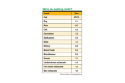 milk sales chart