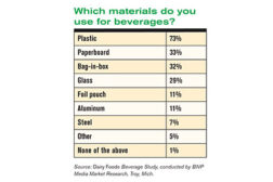 Graph of material used for beverage packaging