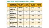 Energy drinks chart