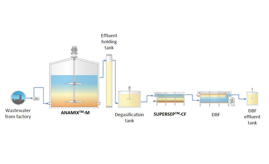 HP Hood facility reaps benefits from anaerobic digestion plant | 2018 ...