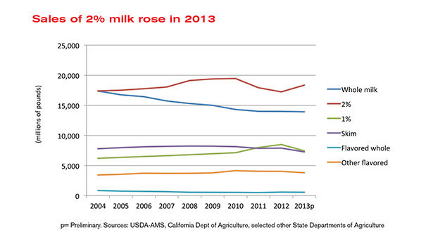 State of the Dairy Industry: Who can fix milk? | 2014-11-03 | Dairy Foods