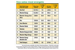 sports and energy drink sales