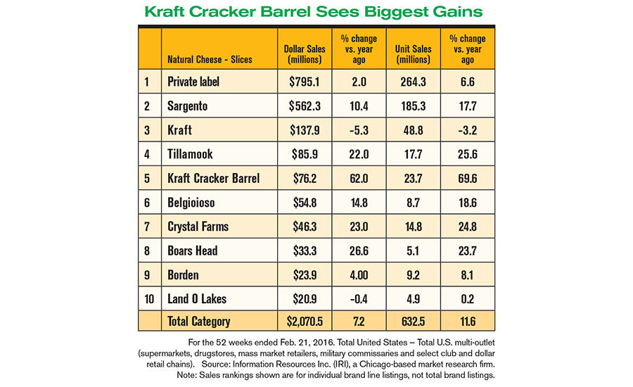 Sales of cheese slices, strings outpace other forms | 2016-04-11 ...