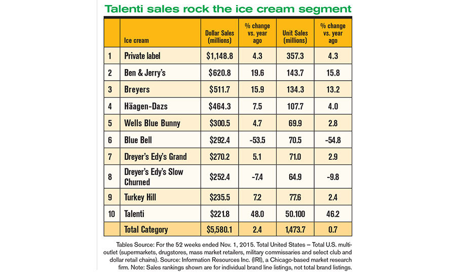 report sales uses mostly  Dairy 01 2016 sales are cream melting Foods  08 Ice