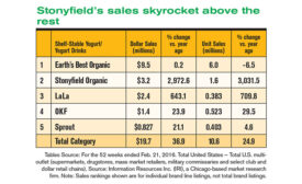 yogurt sales data