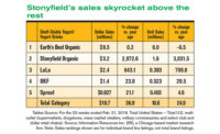 yogurt sales data