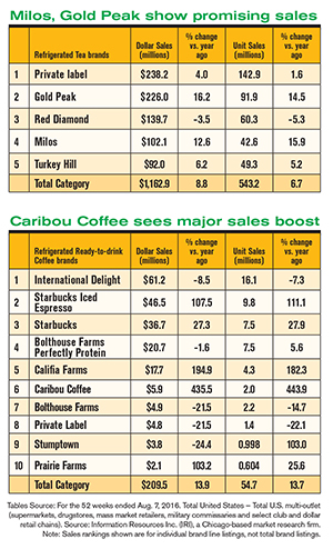 RTD coffee and tea sales are energized | 2016-10-10 | Dairy Foods