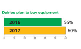 Dairies invest to keep up with demand