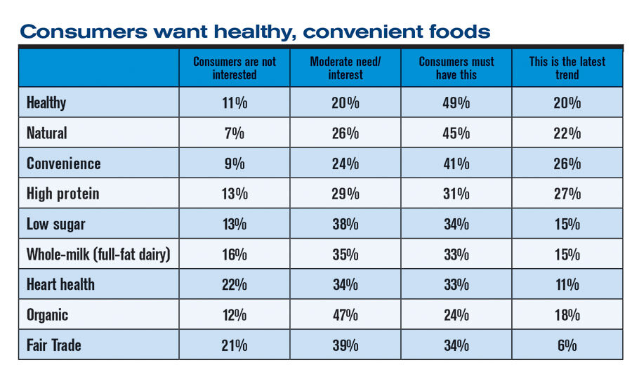 Exclusive survey: Buyers of ingredients are leaning clean, natural ...