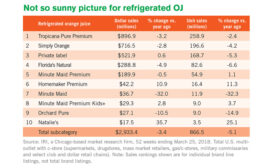 Orange juice sales continue to tumble