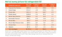 Orange juice sales continue to tumble