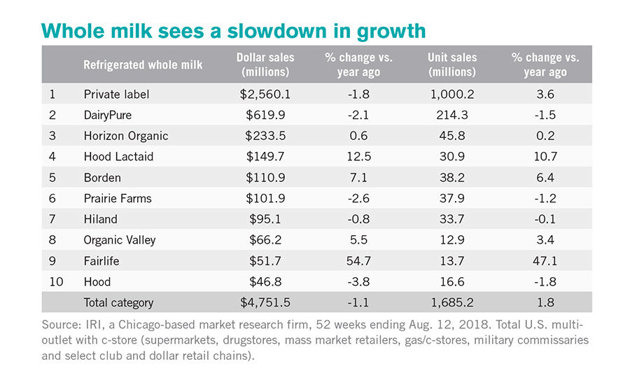 2018 State of the Industry report: Milk is struggling in the bunker ...
