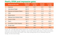 rtd coffee and tea sales