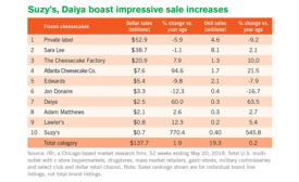 frozen desserts sales data