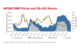 skim milk powder prices