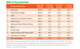A growth spurt for refrigerated coffee and tea