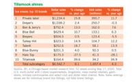 Retail ice cream sales see strong gains