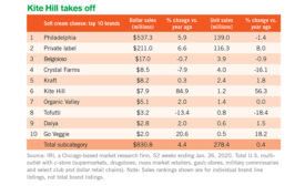 Mixed retail sales results for cultured dairy