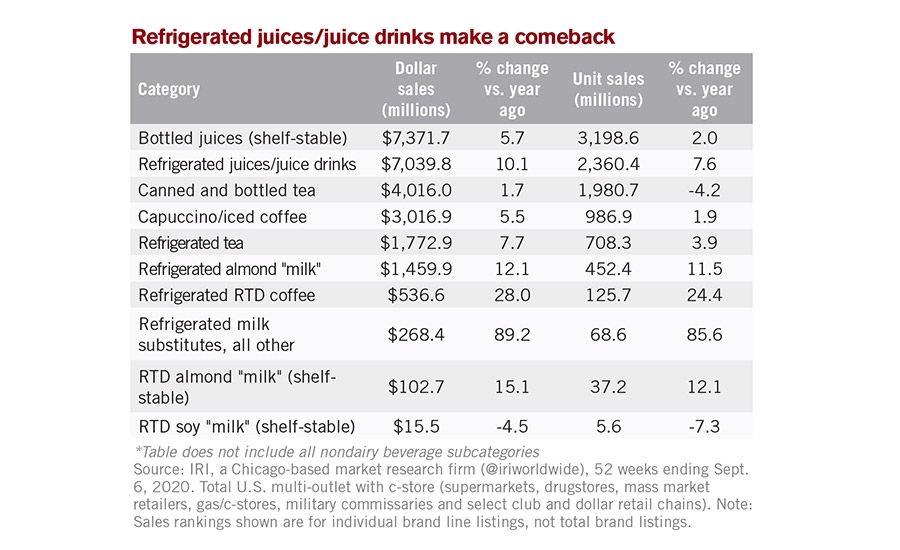 2020 State of the Industry: Nondairy beverages put on a happy face, 2020-11-02