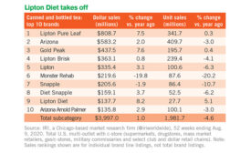 Ups and downs for ready-to-drink tea at retail