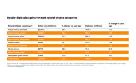 cheese sales