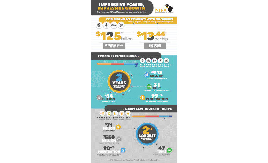 NFRA report shows category power of dairy, frozen departments | 2020-02 ...