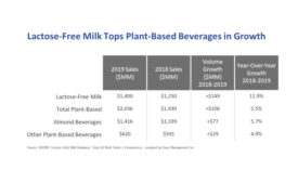 Lactose-free milk sales