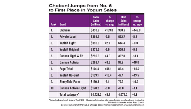 https://www.dairyfoods.com/ext/resources/November2011/dfx1111-Culturedtable1-slide.jpg